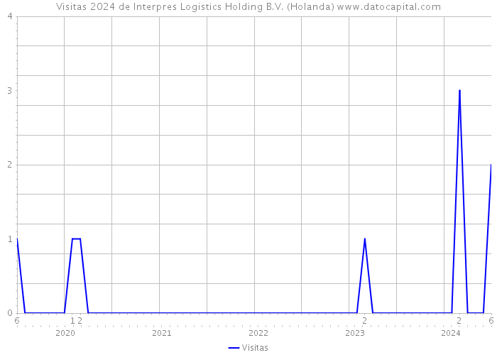 Visitas 2024 de Interpres Logistics Holding B.V. (Holanda) 