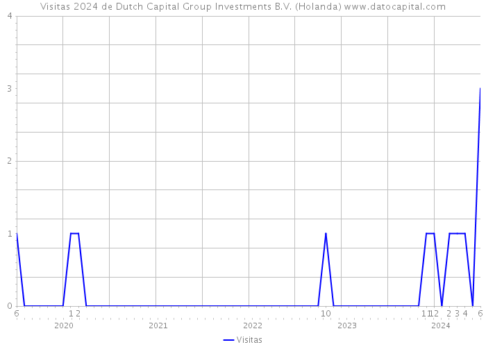 Visitas 2024 de Dutch Capital Group Investments B.V. (Holanda) 