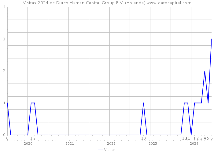 Visitas 2024 de Dutch Human Capital Group B.V. (Holanda) 