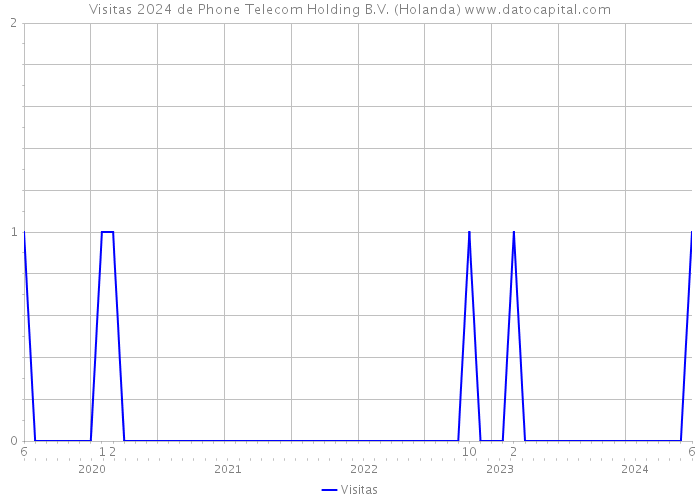 Visitas 2024 de Phone Telecom Holding B.V. (Holanda) 