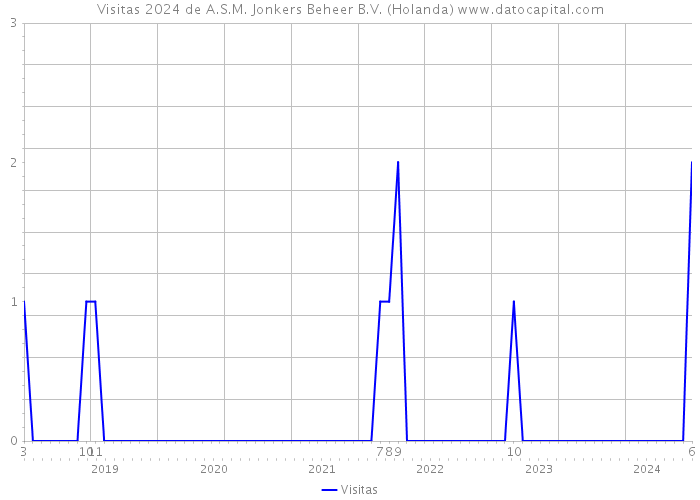 Visitas 2024 de A.S.M. Jonkers Beheer B.V. (Holanda) 