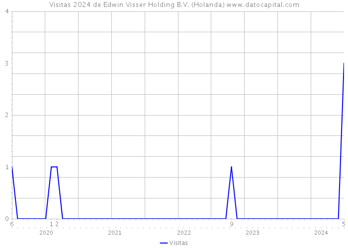 Visitas 2024 de Edwin Visser Holding B.V. (Holanda) 