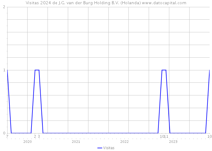 Visitas 2024 de J.G. van der Burg Holding B.V. (Holanda) 