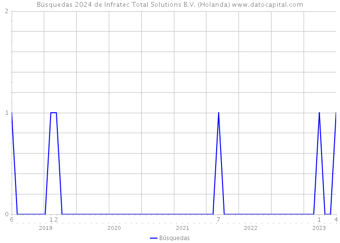 Búsquedas 2024 de Infratec Total Solutions B.V. (Holanda) 