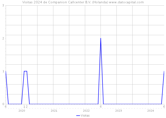 Visitas 2024 de Companion Callcenter B.V. (Holanda) 