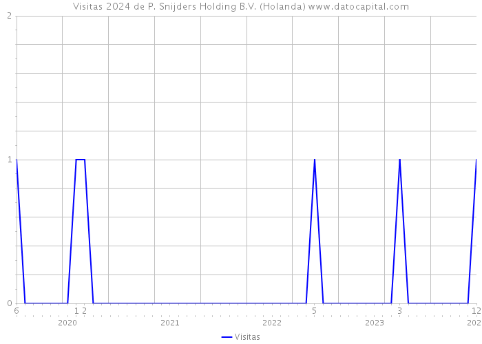 Visitas 2024 de P. Snijders Holding B.V. (Holanda) 