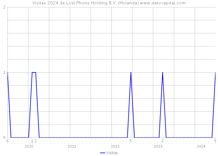 Visitas 2024 de Lost Phone Holding B.V. (Holanda) 