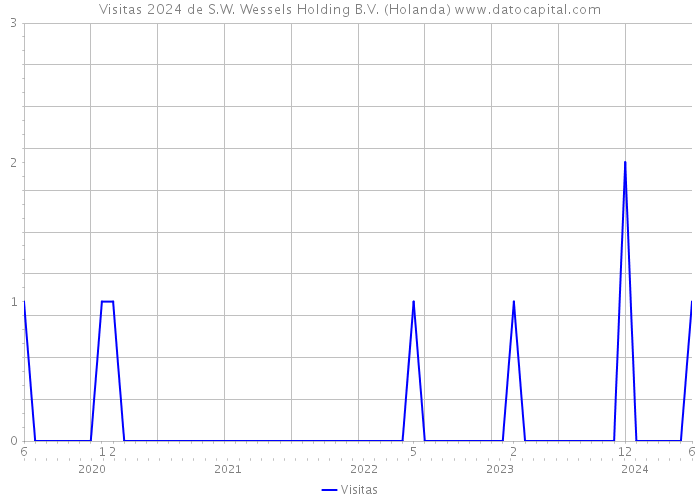 Visitas 2024 de S.W. Wessels Holding B.V. (Holanda) 