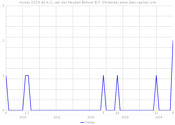 Visitas 2024 de A.G. van der Heijden Beheer B.V. (Holanda) 