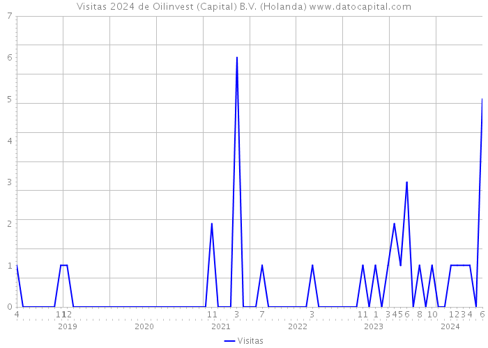 Visitas 2024 de Oilinvest (Capital) B.V. (Holanda) 