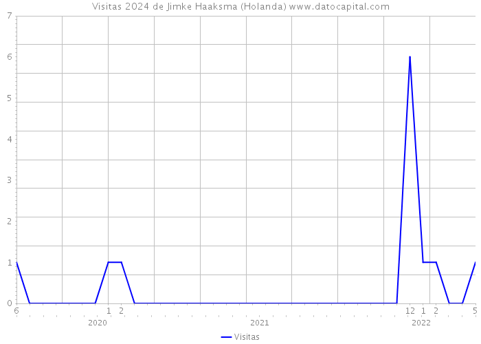 Visitas 2024 de Jimke Haaksma (Holanda) 