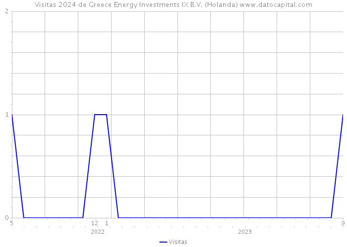 Visitas 2024 de Greece Energy Investments IX B.V. (Holanda) 
