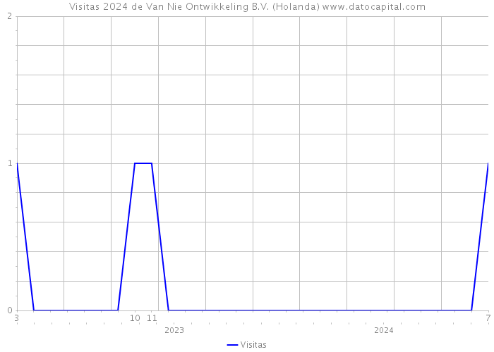 Visitas 2024 de Van Nie Ontwikkeling B.V. (Holanda) 