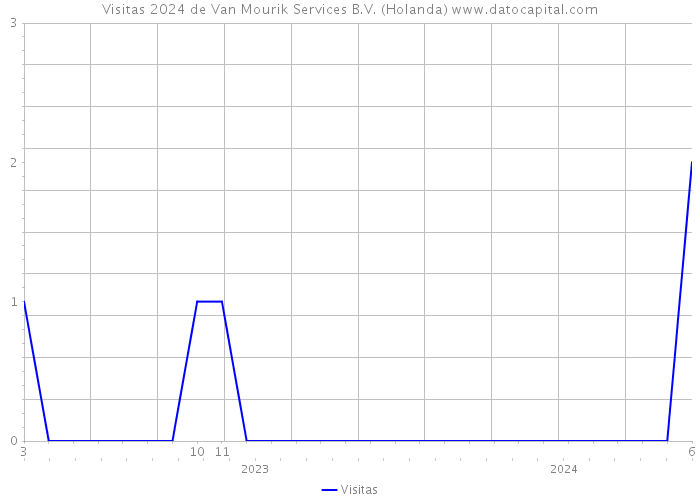 Visitas 2024 de Van Mourik Services B.V. (Holanda) 