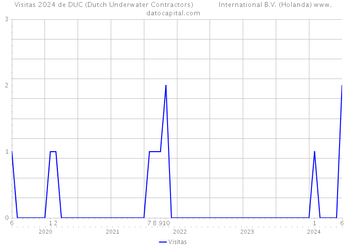 Visitas 2024 de DUC (Dutch Underwater Contractors) International B.V. (Holanda) 