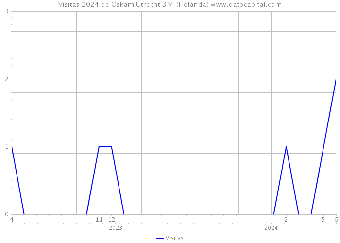 Visitas 2024 de Oskam Utrecht B.V. (Holanda) 