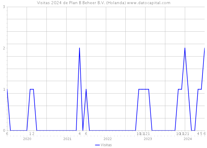 Visitas 2024 de Plan B Beheer B.V. (Holanda) 