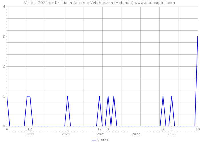 Visitas 2024 de Kristiaan Antonio Veldhuyzen (Holanda) 