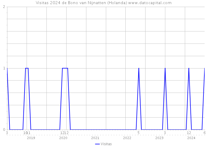 Visitas 2024 de Bono van Nijnatten (Holanda) 