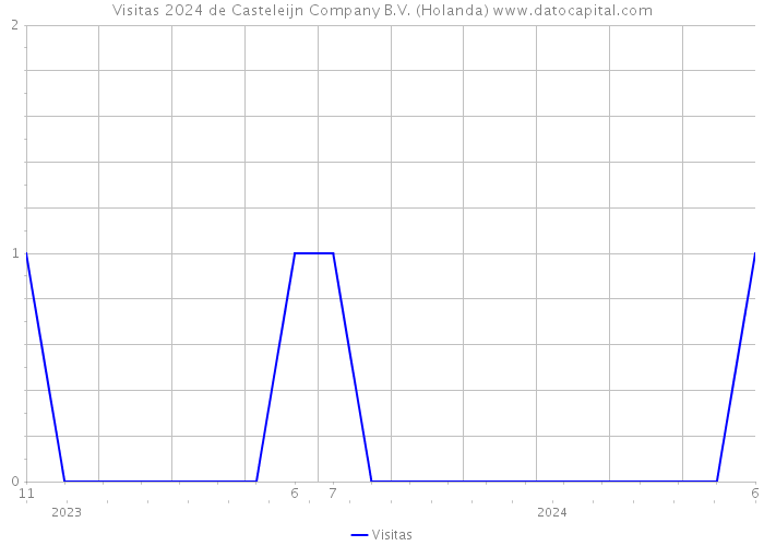 Visitas 2024 de Casteleijn Company B.V. (Holanda) 