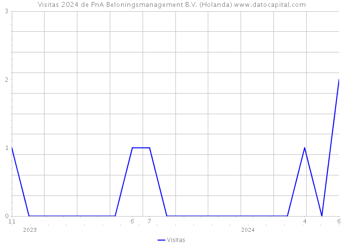 Visitas 2024 de PnA Beloningsmanagement B.V. (Holanda) 