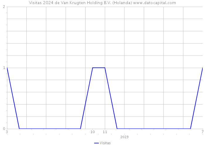 Visitas 2024 de Van Krugten Holding B.V. (Holanda) 