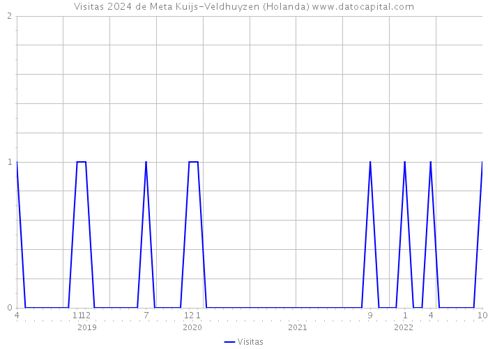 Visitas 2024 de Meta Kuijs-Veldhuyzen (Holanda) 