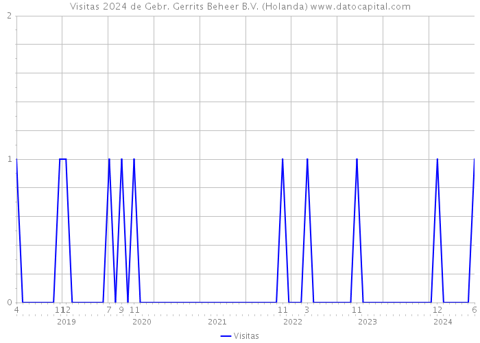 Visitas 2024 de Gebr. Gerrits Beheer B.V. (Holanda) 