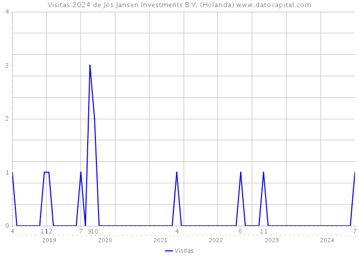 Visitas 2024 de Jos Jansen Investments B.V. (Holanda) 