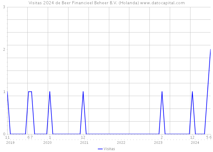Visitas 2024 de Beer Financieel Beheer B.V. (Holanda) 