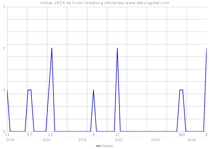 Visitas 2024 de Koen Vreeburg (Holanda) 