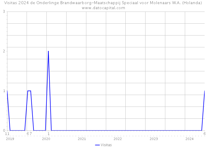 Visitas 2024 de Onderlinge Brandwaarborg-Maatschappij Speciaal voor Molenaars W.A. (Holanda) 