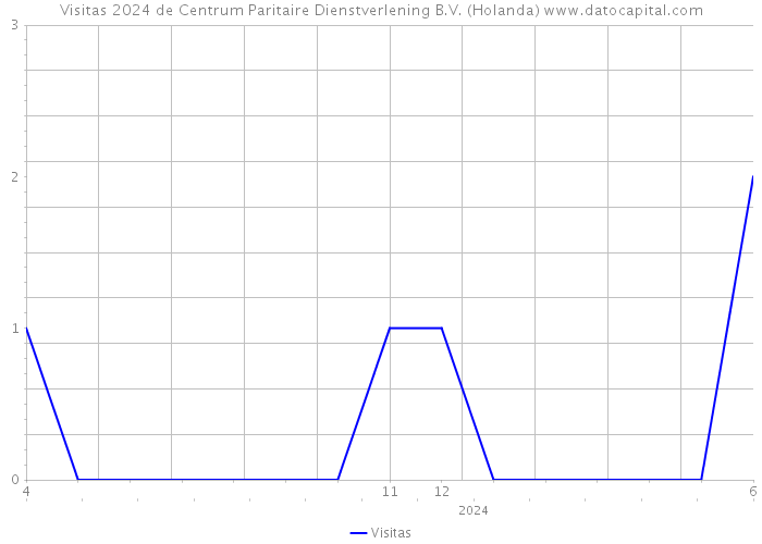 Visitas 2024 de Centrum Paritaire Dienstverlening B.V. (Holanda) 