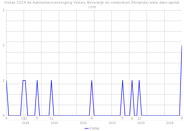 Visitas 2024 de Aannemersvereniging Velsen, Beverwijk en omstreken (Holanda) 