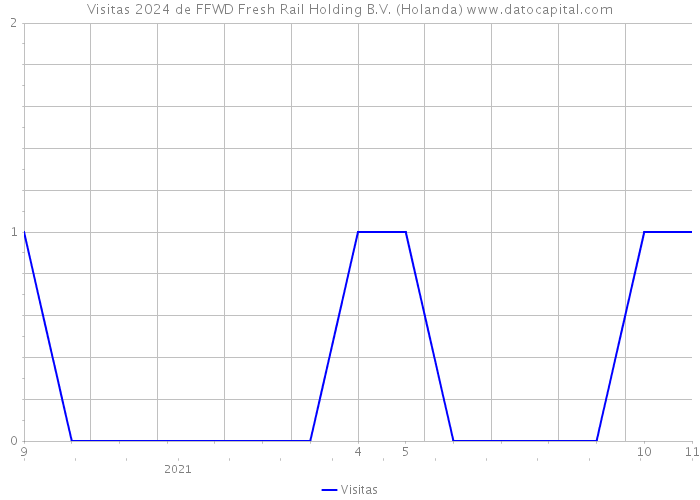 Visitas 2024 de FFWD Fresh Rail Holding B.V. (Holanda) 