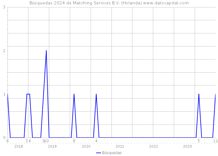 Búsquedas 2024 de Matching Services B.V. (Holanda) 