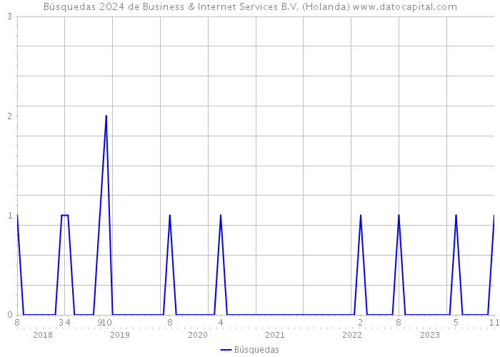 Búsquedas 2024 de Business & Internet Services B.V. (Holanda) 