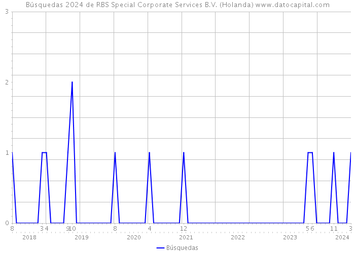 Búsquedas 2024 de RBS Special Corporate Services B.V. (Holanda) 