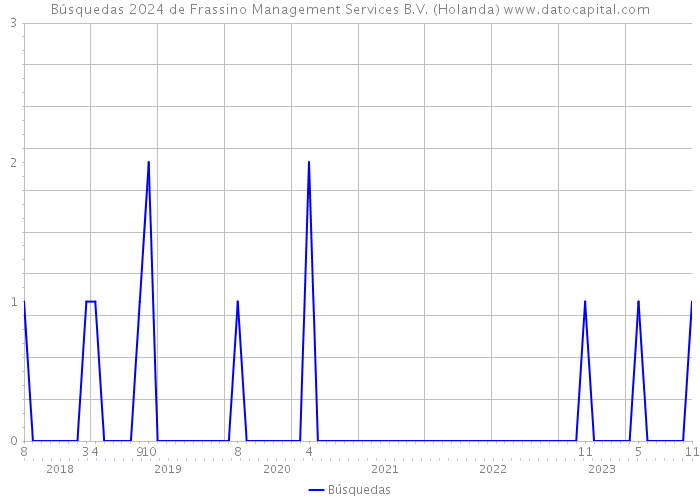 Búsquedas 2024 de Frassino Management Services B.V. (Holanda) 