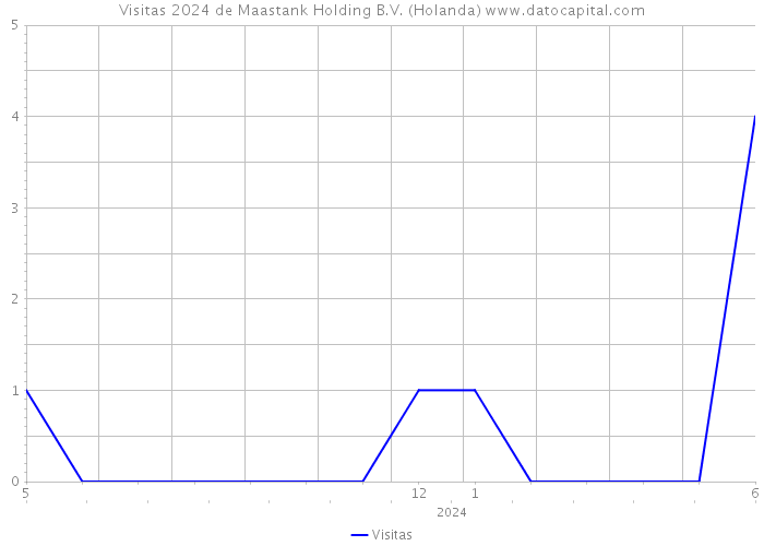 Visitas 2024 de Maastank Holding B.V. (Holanda) 