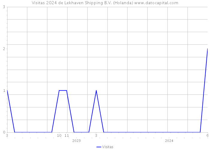 Visitas 2024 de Lekhaven Shipping B.V. (Holanda) 