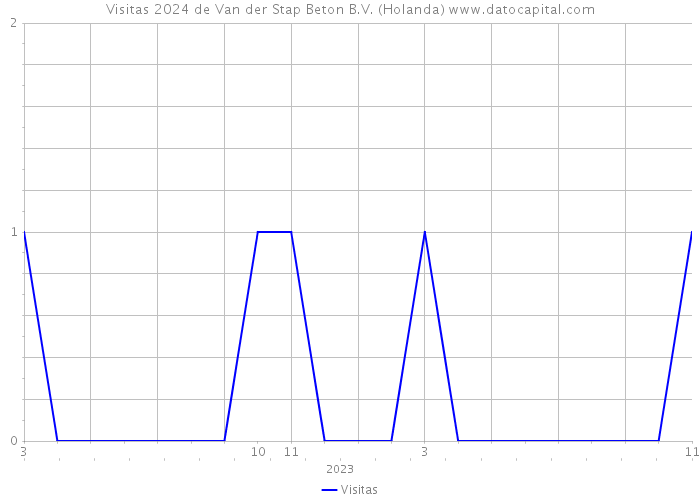 Visitas 2024 de Van der Stap Beton B.V. (Holanda) 