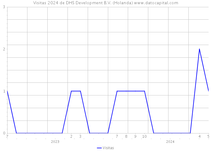 Visitas 2024 de DHS Development B.V. (Holanda) 