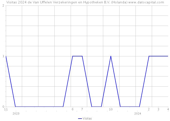 Visitas 2024 de Van Uffelen Verzekeringen en Hypotheken B.V. (Holanda) 