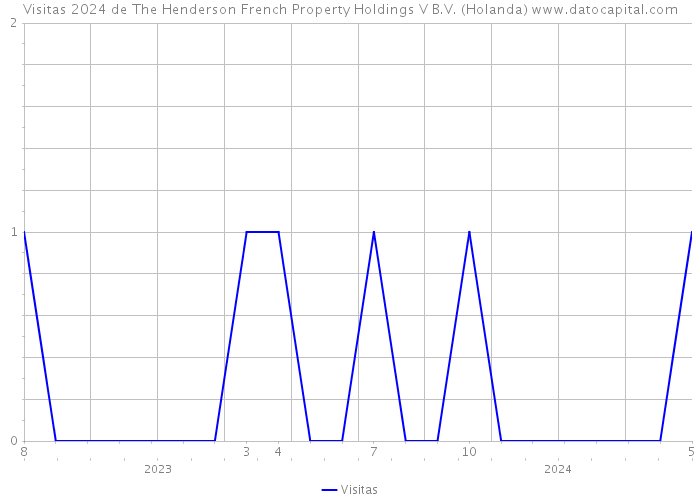 Visitas 2024 de The Henderson French Property Holdings V B.V. (Holanda) 