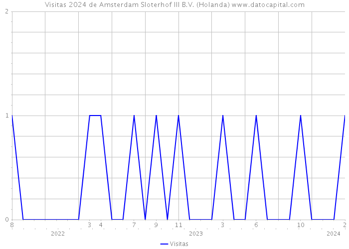 Visitas 2024 de Amsterdam Sloterhof III B.V. (Holanda) 