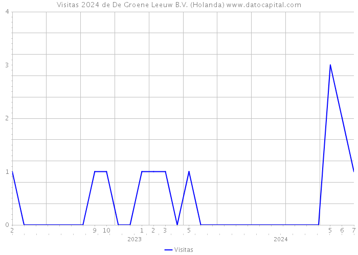 Visitas 2024 de De Groene Leeuw B.V. (Holanda) 