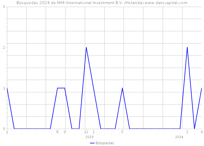 Búsquedas 2024 de MHI International Investment B.V. (Holanda) 