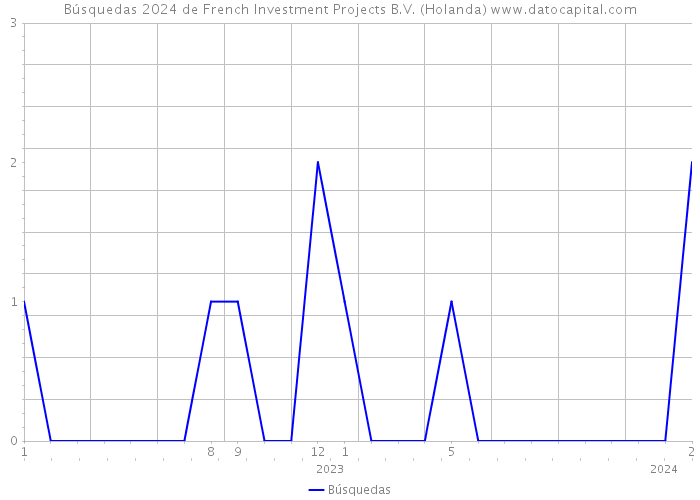 Búsquedas 2024 de French Investment Projects B.V. (Holanda) 