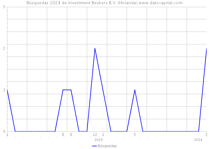 Búsquedas 2024 de Investment Beukers B.V. (Holanda) 